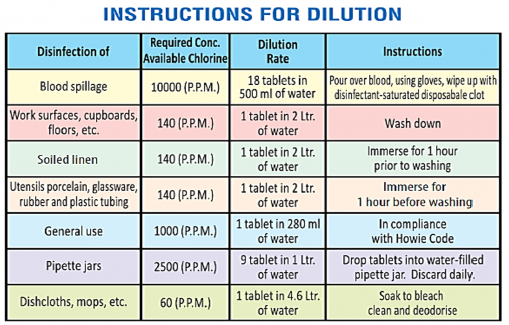 Instruction for dilution