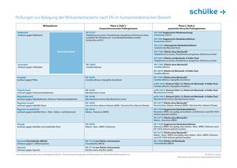 Aktuelle Normen und Wirksamkeitsclaims