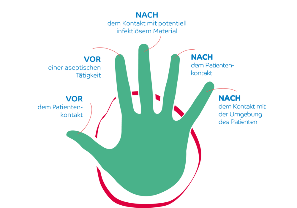 5 Momente der Händedesinfektion nach Empfehlung der WHO