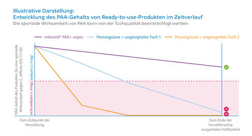 Sporizide Wirksamkeit