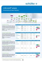 mikrozid wipes. Sicherheit auf allen Flächen.