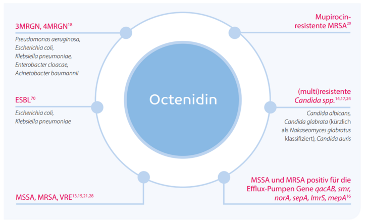 Schnelle und starke Wirksamkeit gegen Problemkeime