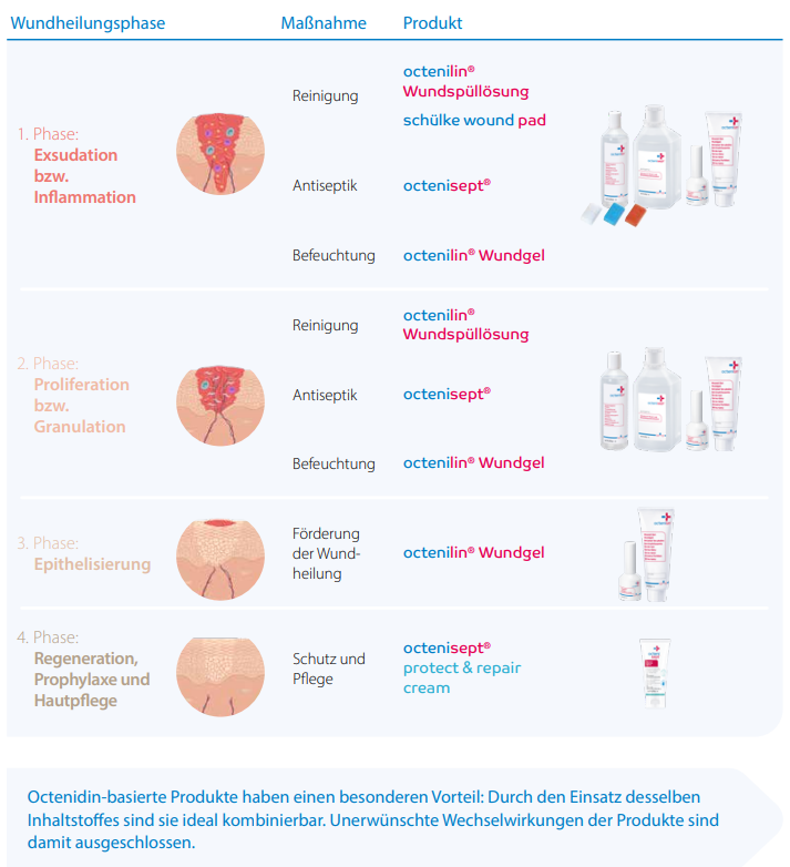 Professionelle Wundversorgung aus einer Hand