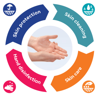 Hand care cycle