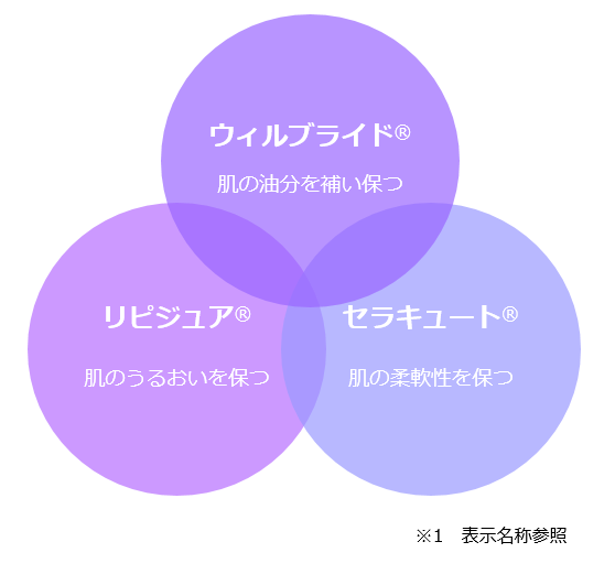 3つの保湿成分