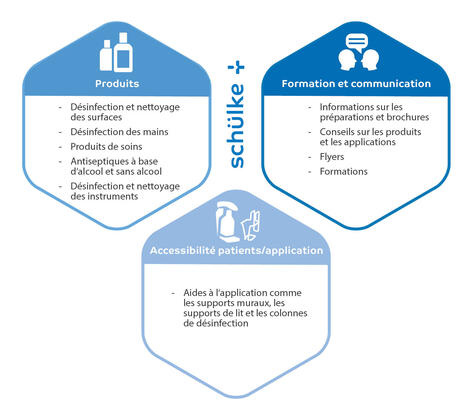 Hygienetechnik und Anwendungshilfen