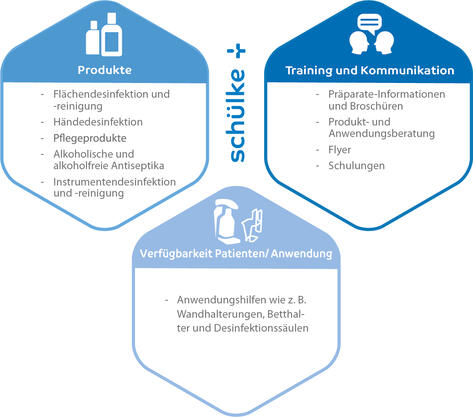 Hygienetechnik und Anwendungshilfen