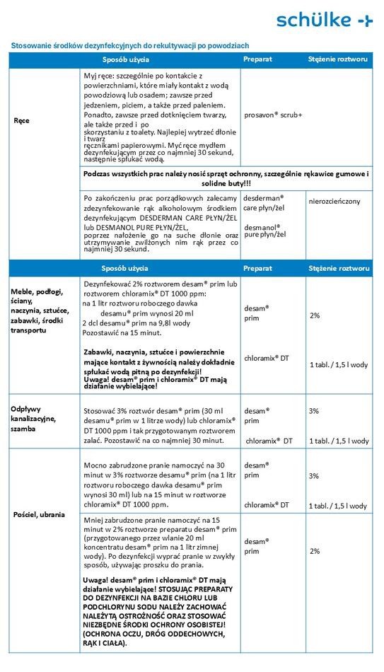 Stosowanie środków dezynfekcyjnych po powodziach.