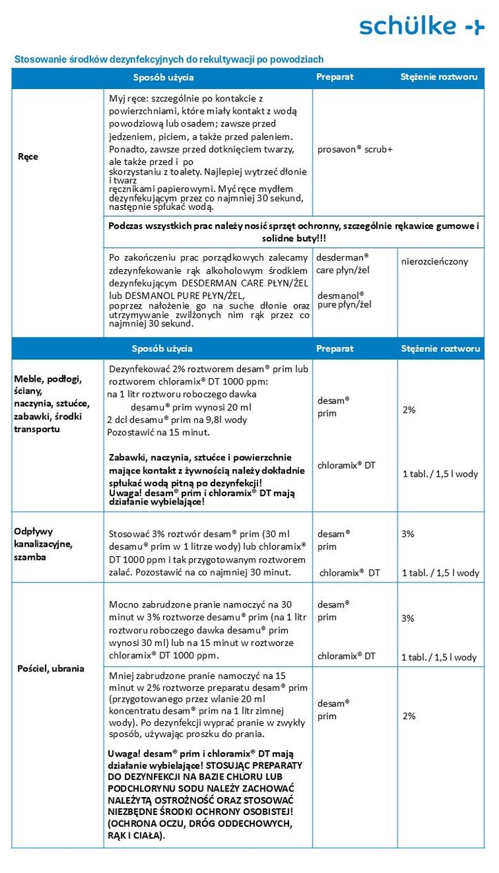 Stosowanie środków dezynfekcyjnych po powodziach.