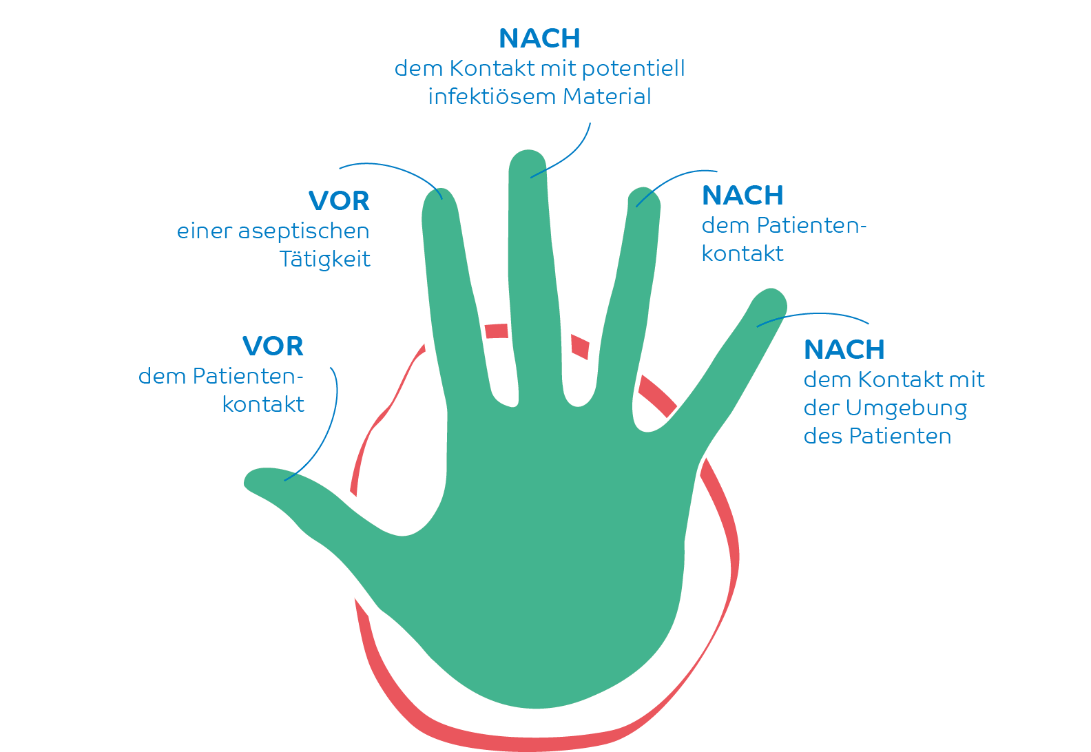5 moments of handdisinfection