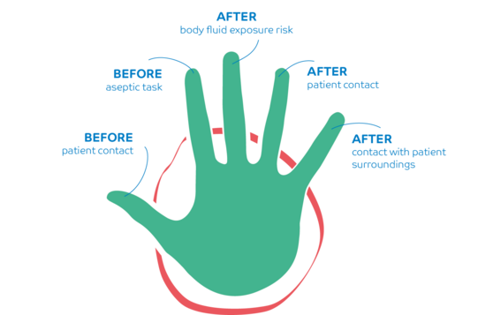 5 moments of handdisinfection