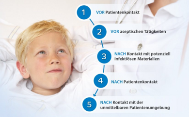 Die 5 Momente der Händedesinfektion